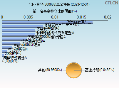 300688基金持仓图