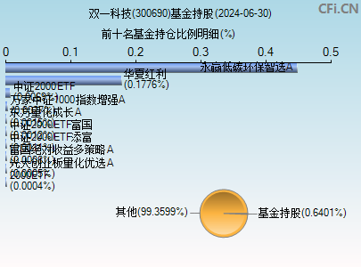 300690基金持仓图