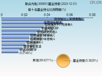 300691基金持仓图