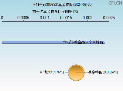 300692基金持仓图