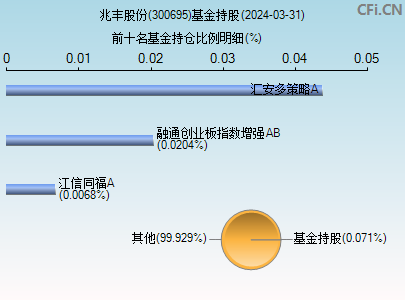 300695基金持仓图