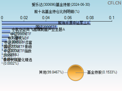 300696基金持仓图