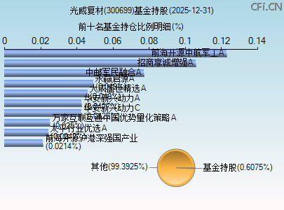 300699基金持仓图 300699基金持仓图