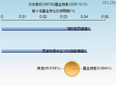 300702基金持仓图 300702基金持仓图