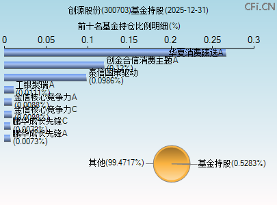 300703基金持仓图