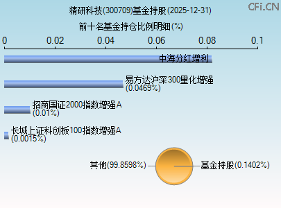 300709基金持仓图