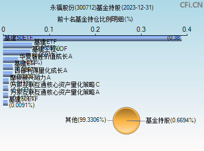 300712基金持仓图