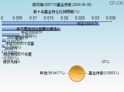 300713基金持仓图