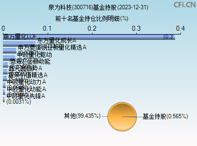 300716基金持仓图