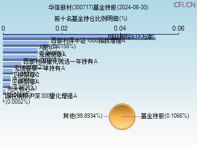 300717基金持仓图