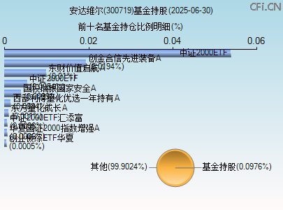 300719基金持仓图