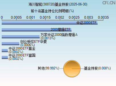 300720基金持仓图
