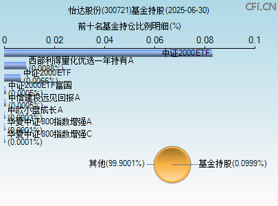 300721基金持仓图