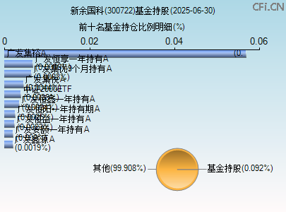 300722基金持仓图 300722基金持仓图