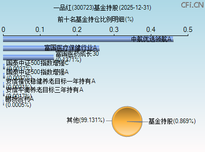 300723基金持仓图 300723基金持仓图