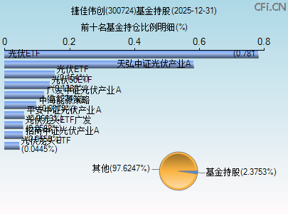 300724基金持仓图