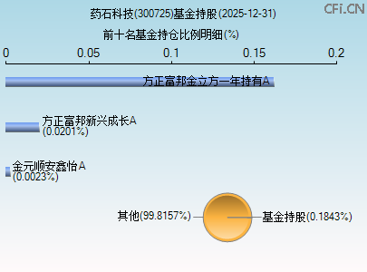 300725基金持仓图