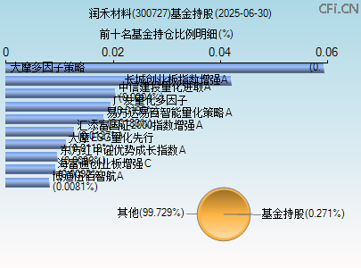 300727基金持仓图 300727基金持仓图