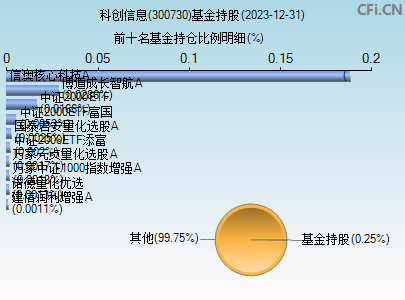 300730基金持仓图