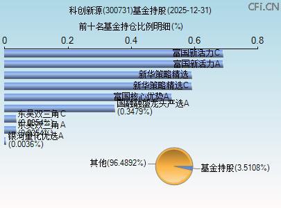 300731基金持仓图 300731基金持仓图