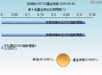 300732基金持仓图