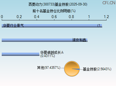 300733基金持仓图