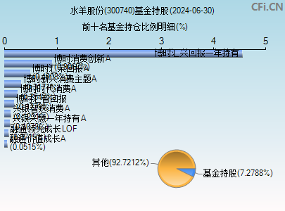 300740基金持仓图