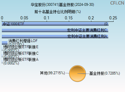 300741基金持仓图