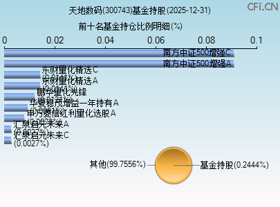 300743基金持仓图 300743基金持仓图