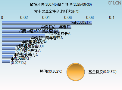 300745基金持仓图 300745基金持仓图