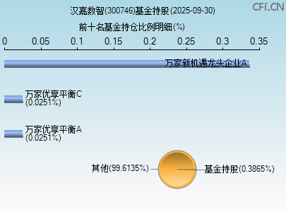 300746基金持仓图