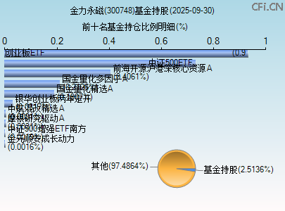 300748基金持仓图