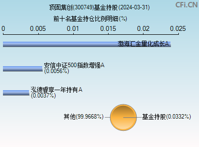 300749基金持仓图