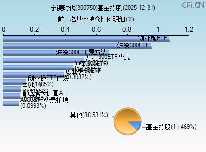 300750基金持仓图