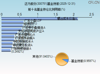 300751基金持仓图 300751基金持仓图