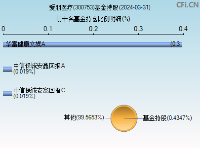 300753基金持仓图