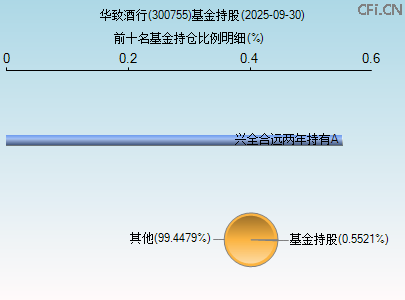 300755基金持仓图 300755基金持仓图