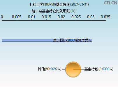 300758基金持仓图