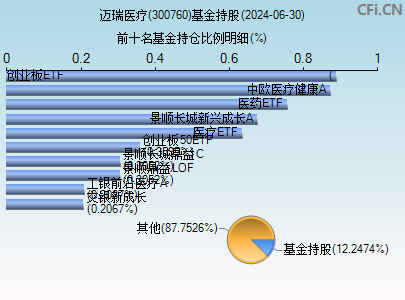 300760基金持仓图