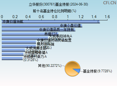 300761基金持仓图