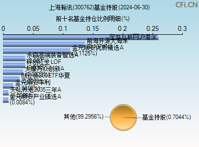 300762基金持仓图