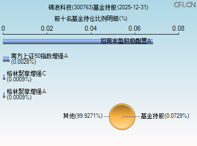 300763基金持仓图 300763基金持仓图