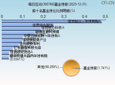 300766基金持仓图