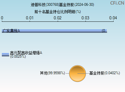 300768基金持仓图