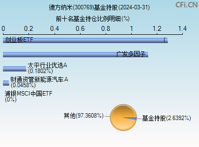 300769基金持仓图