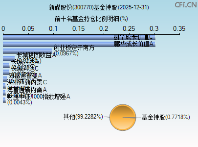 300770基金持仓图