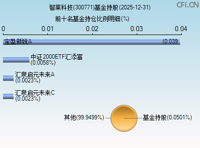 300771基金持仓图 300771基金持仓图