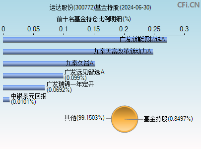 300772基金持仓图