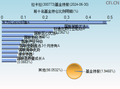 300773基金持仓图