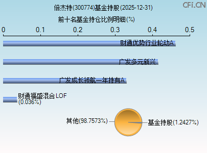 300774基金持仓图